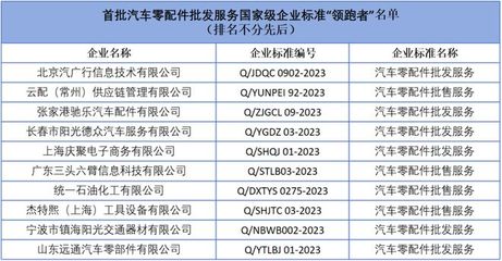 汽車零配件批發(fā)零售國(guó)家級(jí)企業(yè)標(biāo)準(zhǔn)“領(lǐng)跑者”正式發(fā)布